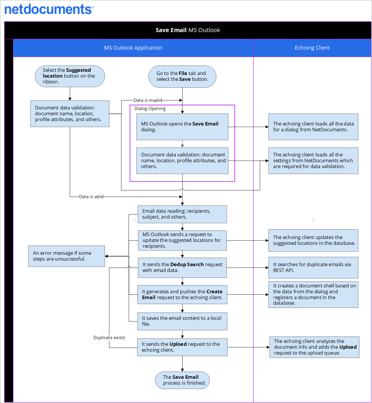 Visual of Communication Among ndOffice, MS Office, and Adobe
